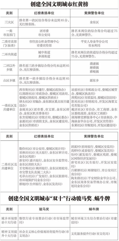 金華社區市容環境測評成績揭曉，共建文明城市靠大家