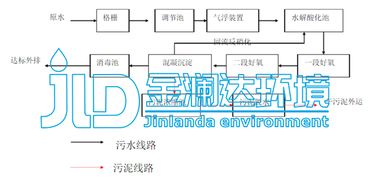 金瀾達(dá)環(huán)境 食品加工廠污水處理設(shè)備選用及工藝流程解析與市容環(huán)境第三方測評咨詢價(jià)值