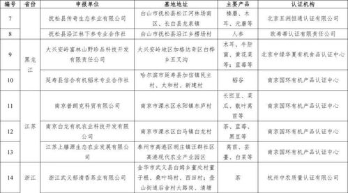 生態(tài)環(huán)境部關(guān)于第一批符合《國家有機(jī)食品生產(chǎn)基地考核管理規(guī)定》有機(jī)食品生產(chǎn)示范基地認(rèn)定結(jié)果的公告