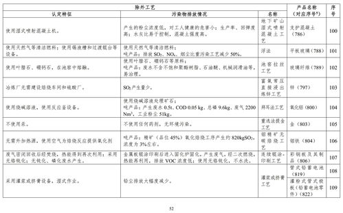 環(huán)保風(fēng)暴來襲 887項(xiàng)產(chǎn)品入列高污染高環(huán)境風(fēng)險(xiǎn)名錄，洞察可持續(xù)發(fā)展新趨勢